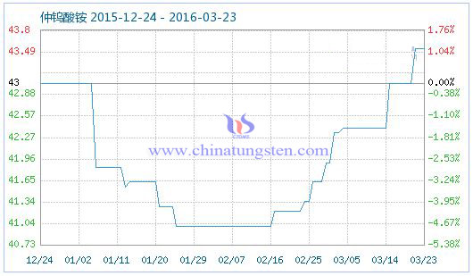 3月23日仲鎢酸銨商品指數(shù) 3月23日仲鎢酸銨商品指數(shù)