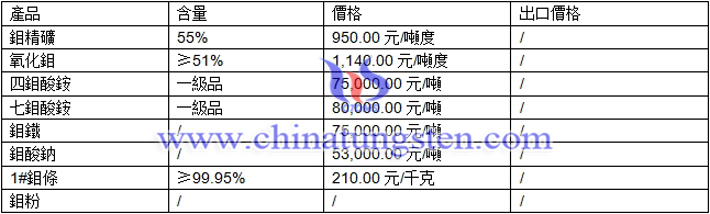 鉬精礦、鉬酸鈉、鉬鐵最新價格圖片