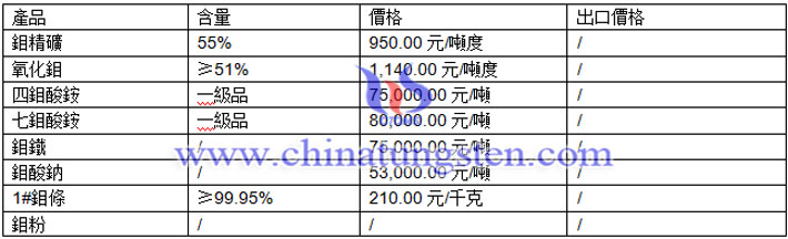 四鉬酸銨、七鉬酸銨、鉬鐵最新價(jià)格圖片