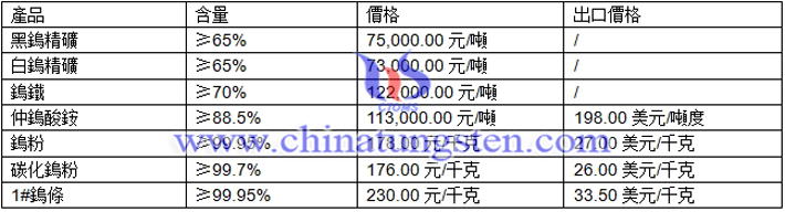 鎢精礦、鎢粉、碳化鎢粉最新價格圖片