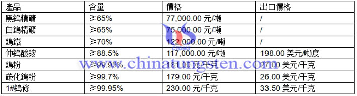 鎢精礦、仲鎢酸銨、鎢粉最新價(jià)格圖片