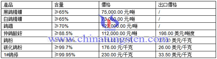 鎢精礦、鎢粉、碳化鎢粉最新價(jià)格圖片