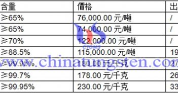 黑鎢精礦、白鎢精礦、鎢粉最新價(jià)格圖片