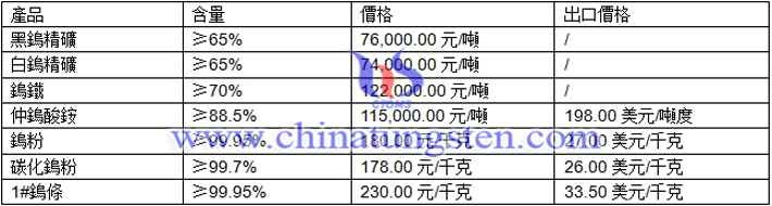 黑鎢精礦、白鎢精礦、鎢粉最新價格圖片