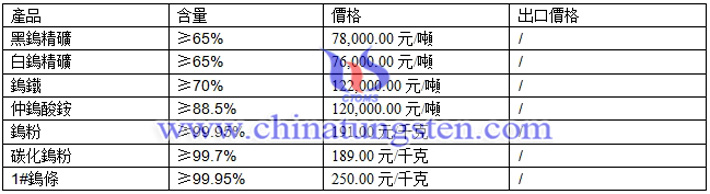 鎢精礦、仲鎢酸銨、鎢粉最新價格圖片