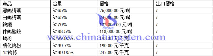 鎢精礦、鎢鐵、鎢條最新價格圖片