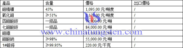 鉬精礦、鉬鐵、四鉬酸銨最新價格