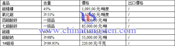 四鉬酸銨、七鉬酸銨、鉬鐵最新價(jià)格