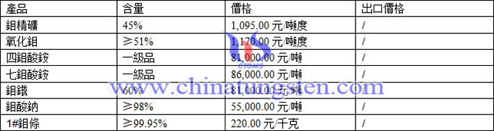 四鉬酸銨、七鉬酸銨，鉬鐵最新價(jià)格