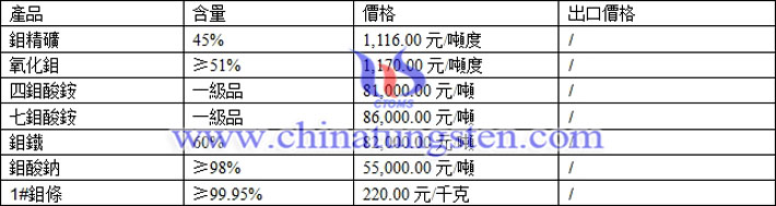 鉬精礦、鉬鐵、氧化鉬最新價格
