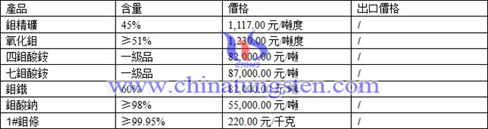 鉬精礦、四鉬酸銨、七鉬酸銨最新價(jià)格圖片