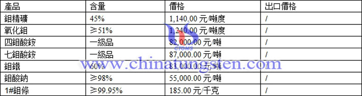 鉬精礦、氧化鉬、鉬鐵最新價格圖片