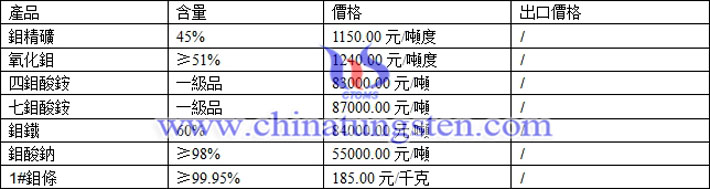 鉬精礦、四鉬酸銨、鉬酸鈉最新價(jià)格圖片