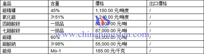 氧化鉬、七鉬酸銨、鉬鐵最新價(jià)格圖片