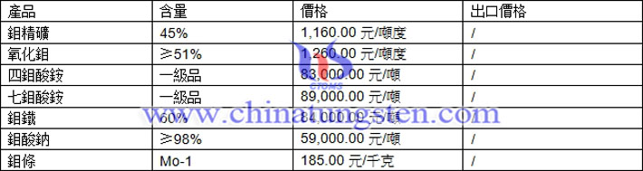 鉬精礦、七鉬酸銨、鉬酸鈉最新價格圖片