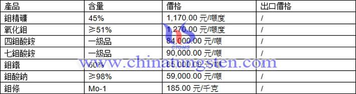 鉬精礦、鉬鐵、鉬酸銨最新價(jià)格圖片