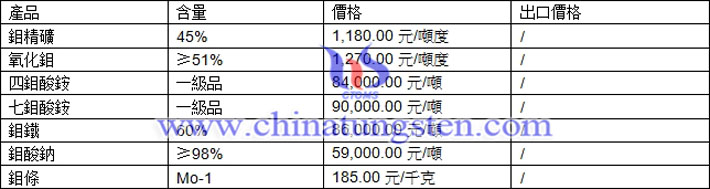 鉬精礦、鉬鐵、鉬酸銨最新價(jià)格圖片