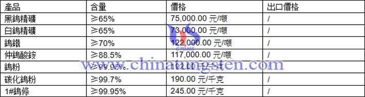 鎢粉、鎢精礦、仲鎢酸銨最新價(jià)格圖片