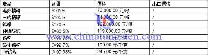 鎢精礦、仲鎢酸銨、鎢條最新價(jià)格圖片
