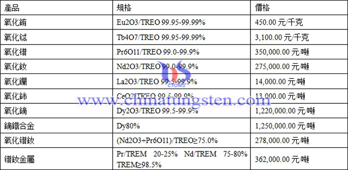 氧化銪、氧化鑭、鐠釹金屬最新價(jià)格