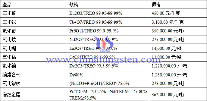 氧化釹、氧化鈰、鏑鐵合金最新價(jià)格