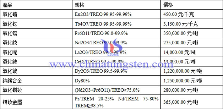 氧化鈰、氧化鏑、氧化鐠釹最新價(jià)格圖片