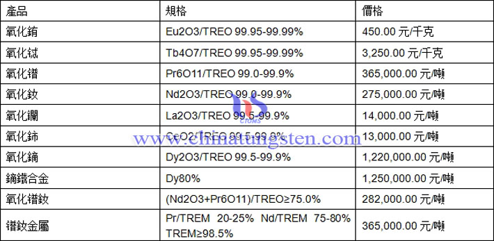 氧化鋱、氧化鏑、鐠釹金屬最新價(jià)格圖片