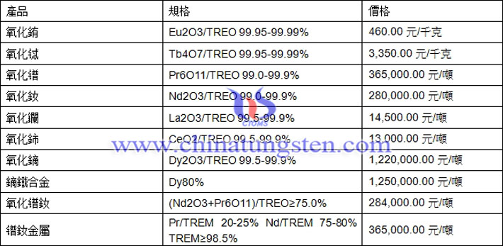 氧化銪、氧化鑭、鐠釹金屬最新價(jià)格圖片