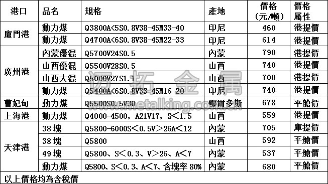 最新港口動力煤價(jià)格圖片