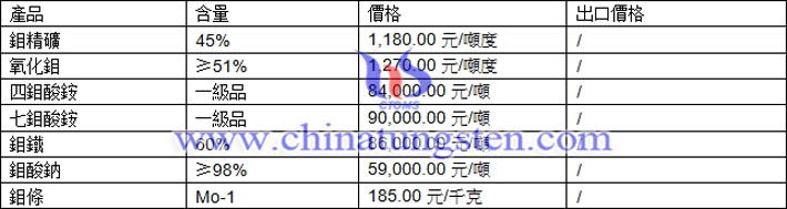 鉬精礦、氧化鉬、七鉬酸銨最新價格圖片