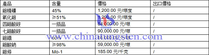 鉬精礦、四鉬酸銨、氧化鉬最新價格圖片