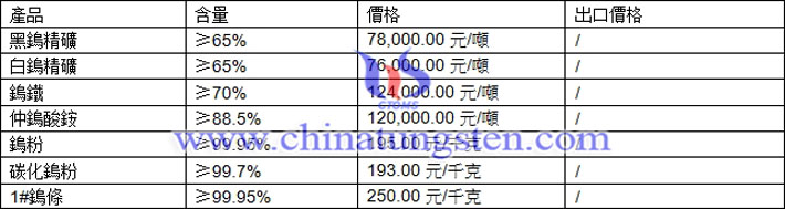 鎢精礦、碳化鎢粉、氧化鎢最新價格圖片