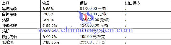 鎢精礦、鎢粉、碳化鎢粉最新價格圖片