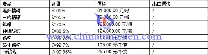鎢精礦、碳化鎢粉、鎢條最新價格圖片