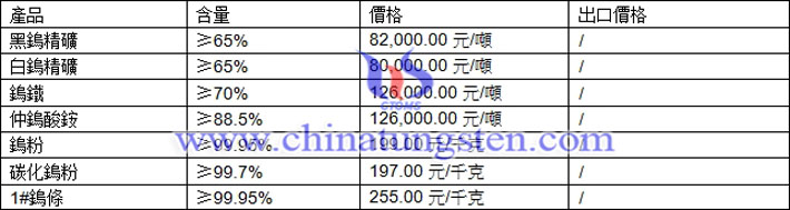 鎢精礦、仲鎢酸銨、碳化鎢粉最新價格圖片
