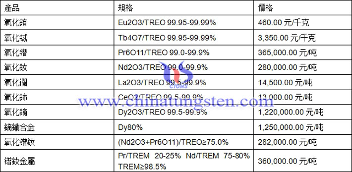 氧化鐠、氧化鈰、鏑鐵合金最新價格圖片