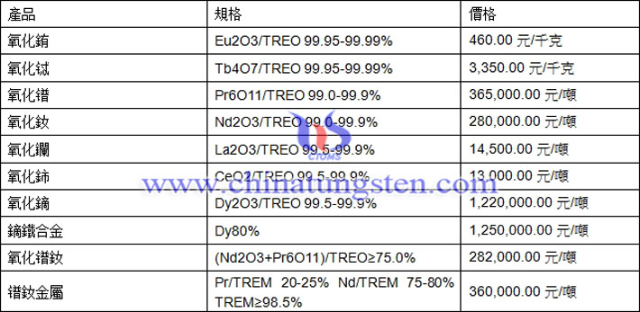 氧化鋱、氧化鈰、鐠釹金屬最新價(jià)格圖片