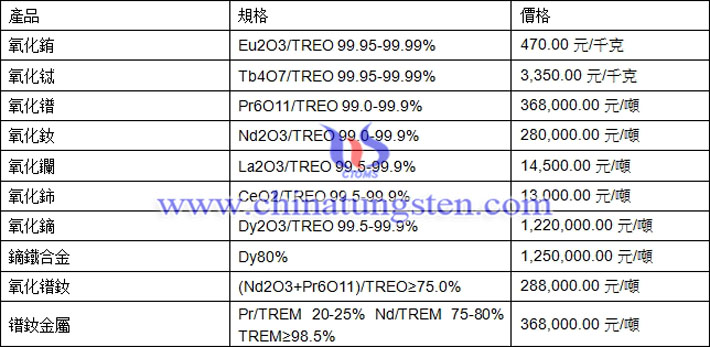 氧化鋱、氧化釹、鏑鐵合金最新價格圖片
