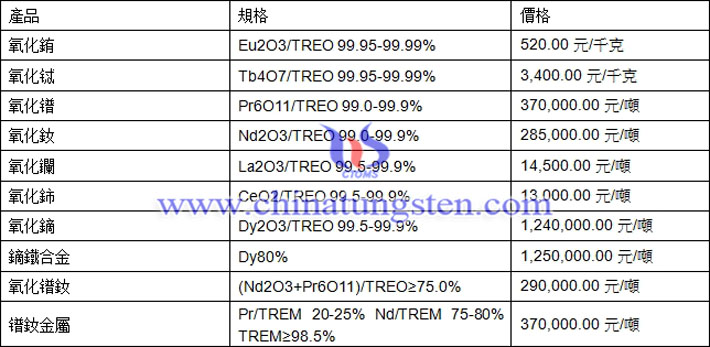 氧化鐠、氧化鑭、鏑鐵合金最新價(jià)格圖片