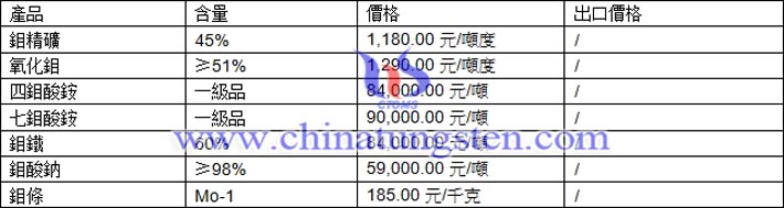 鉬精礦、四鉬酸銨、鉬酸鈉最新價(jià)格圖片