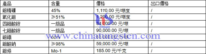 鉬精礦、鉬酸鈉、鉬粉最新價格圖片