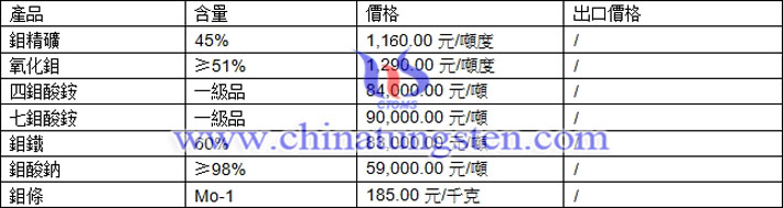 鉬精礦、四鉬酸銨、鉬條最新價(jià)格圖片