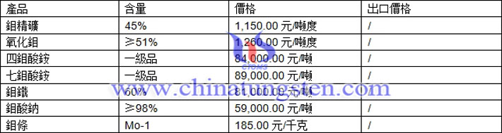 鉬精礦、鉬酸鈉、七鉬酸銨最新價(jià)格圖片