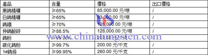 鎢精礦、鎢鐵、仲鎢酸銨最新價(jià)格圖片
