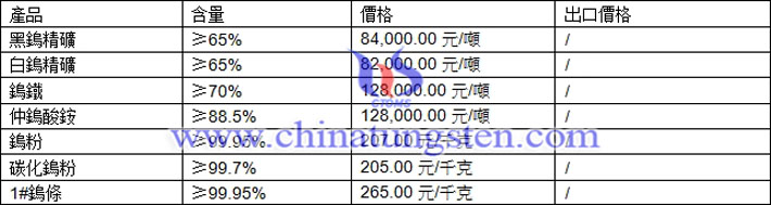 鎢精礦、仲鎢酸銨、碳化鎢粉最新價(jià)格圖片