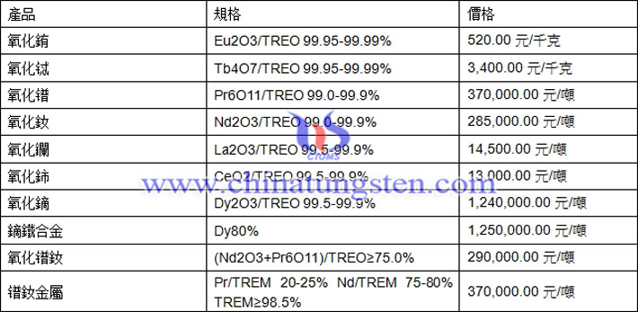 氧化銪、氧化鑭、氧化鈰最新價(jià)格圖片