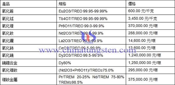 氧化鐠、氧化鑭、氧化鏑最新價格圖片