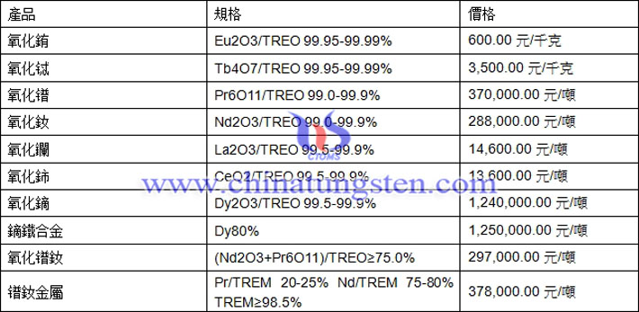 氧化鋱、氧化鏑、氧化鐠釹最新價(jià)格圖片