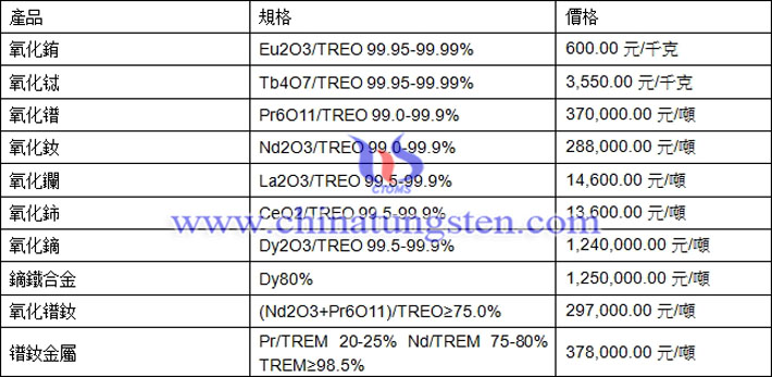 氧化鐠、氧化鑭、鏑鐵合金最新價(jià)格圖片