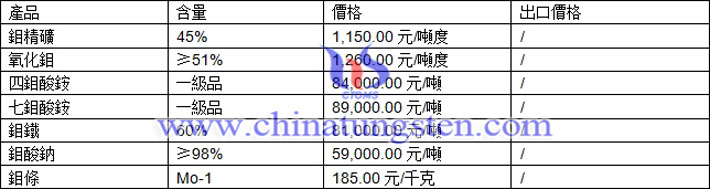 鉬精礦、氧化鉬、四鉬酸銨最新價(jià)格圖片